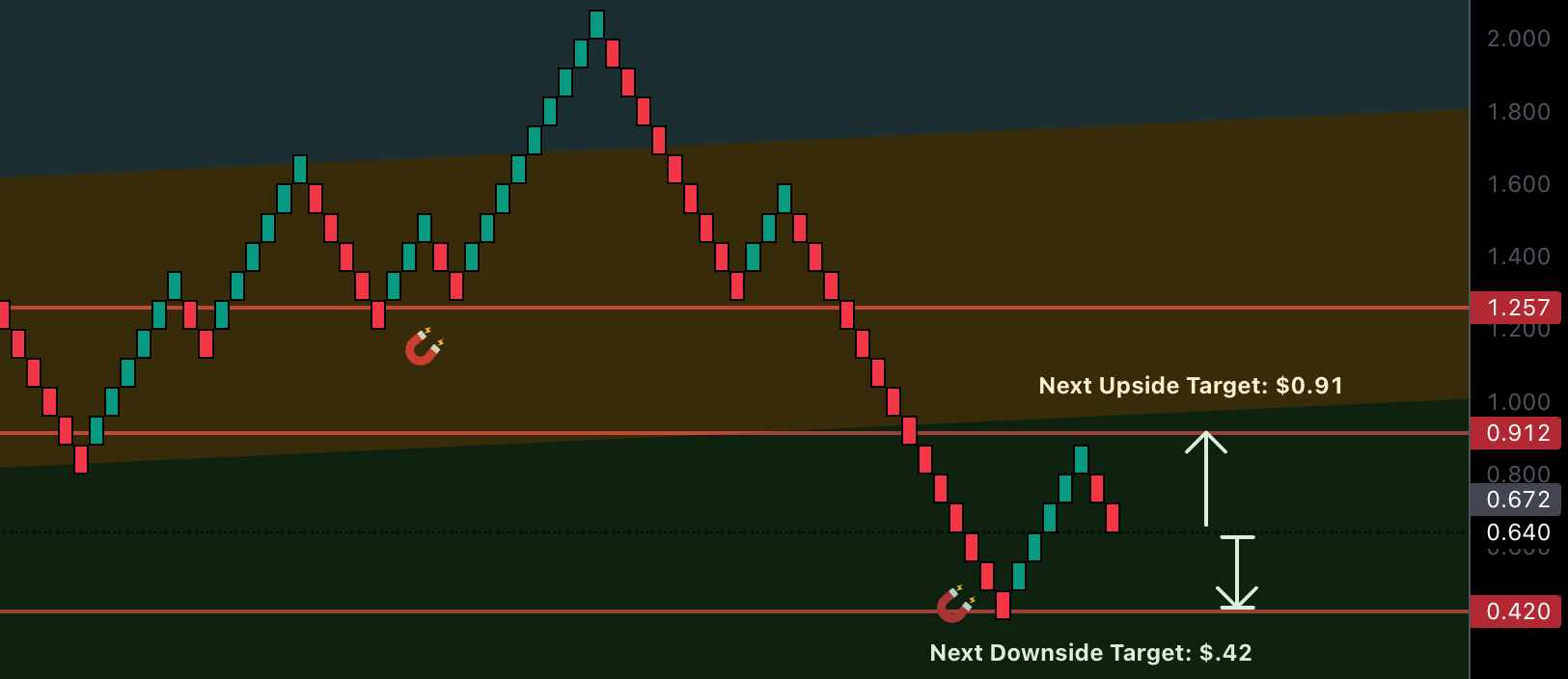 Renko: Detrend Time