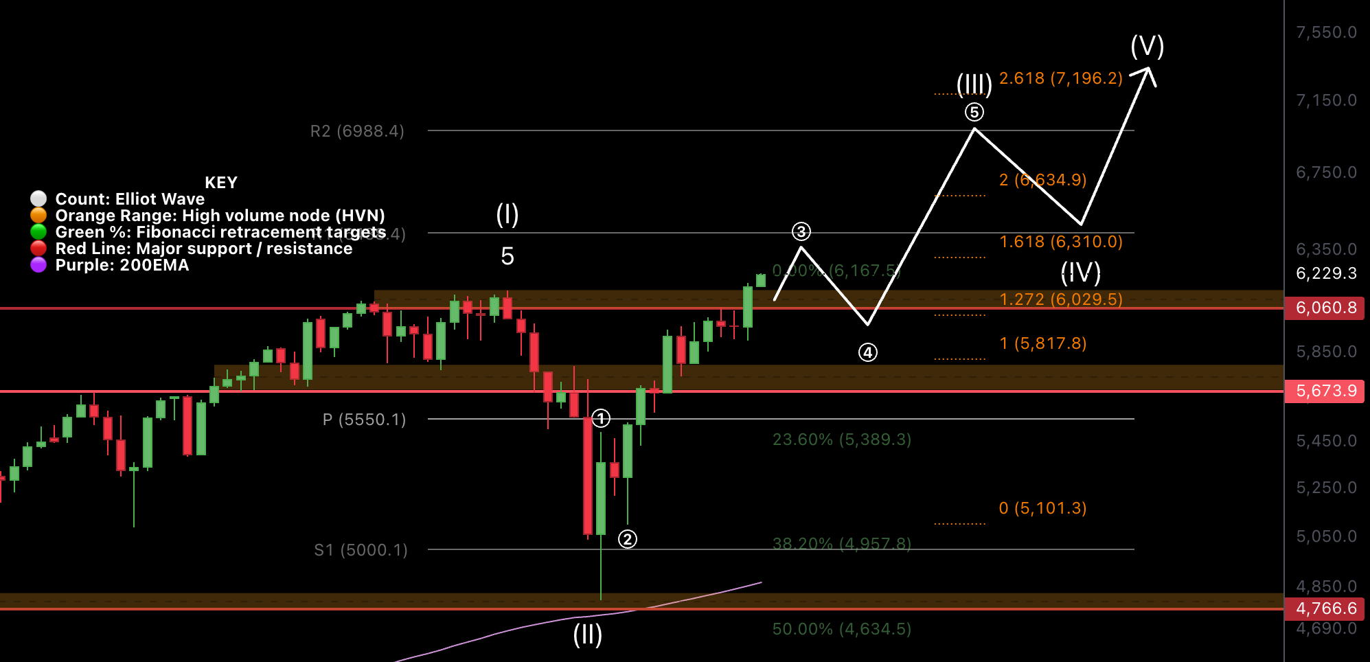 Macro Analysis